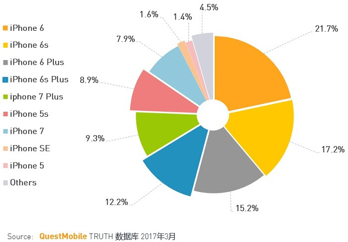 iPhone各機型市場份額（占有率） breakdown of iPhone models